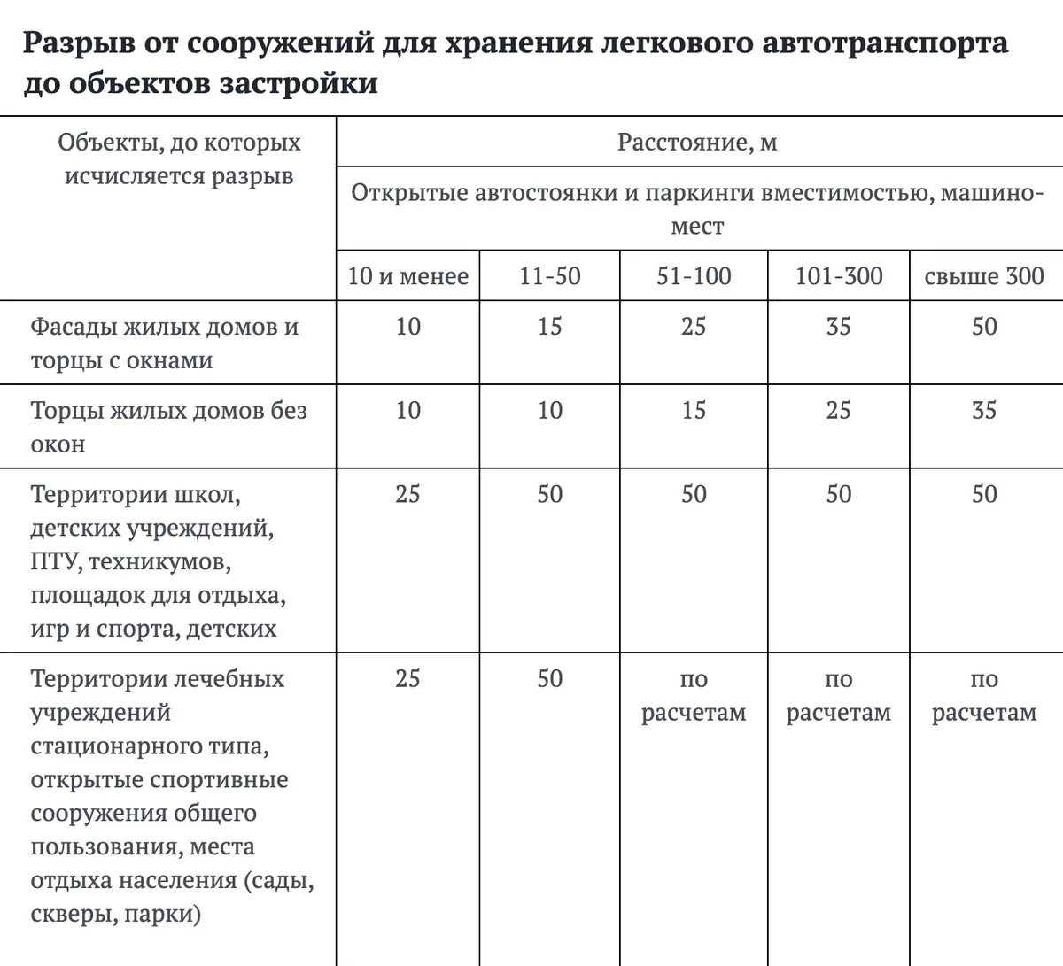 2.2 1 2.1 1200 03. Санпин расстояние от автостоянки до жилого дома. расстояние паркинга от жилого дома. расстояния от парковок до жилых домов санпин. санпин 2.2.1/2.1.1.1200-03, табл. 7.1.2.