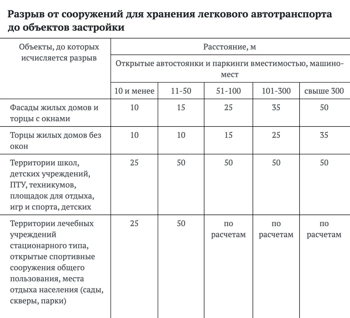 Санпин 7.1 1. Расстояние паркинга от жилого дома. Расстояние от стоянки до жилого дома САНПИН. Расстояния от парковок до жилых домов САНПИН. САНПИН 2.2.1/2.1.1.1200-03, табл. 7.1.2.