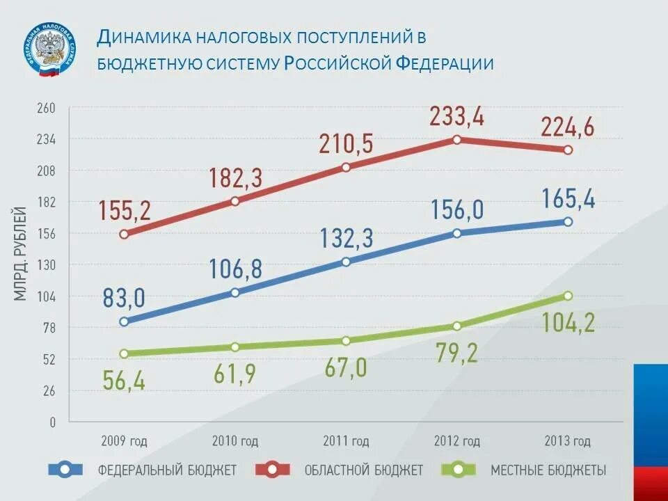 График налогов в России. Налогообложение графики. Диаграмма поступления налогов в РФ. График поступления налогов в России.