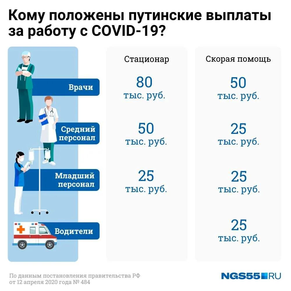 10 тыс врачам. Выплаты медицинским работникам. Ковидные выплаты медработникам в 2022. Выплаты медикам за коронавирус в 2022. Президентские выплаты медицинским работникам.