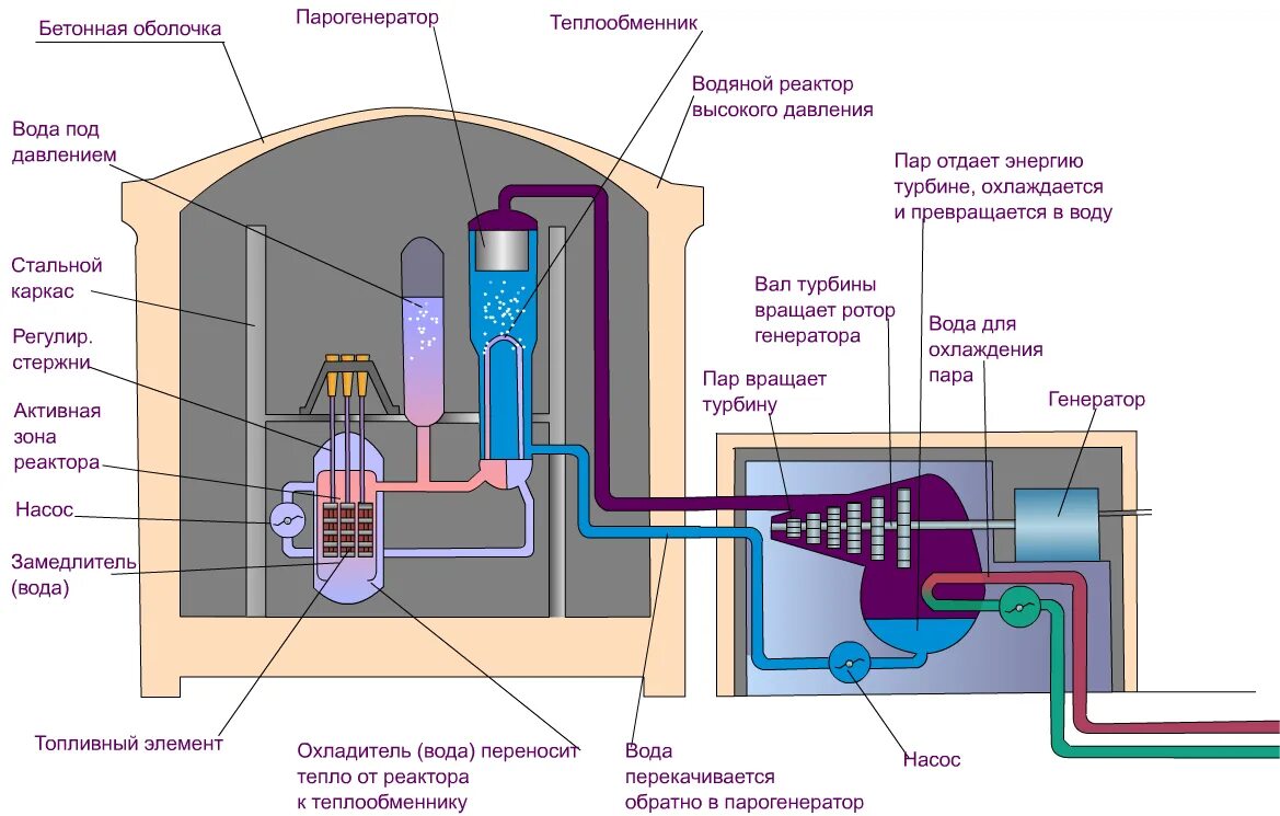 Основные части реактора. Строение ядерного реактора схема. Устройство атомного реактора схема. Принцип работы атомного реактора схема. Атомный реактор схема строения.