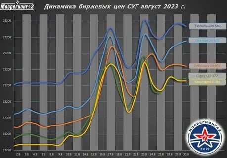 График цен на ноутбуки