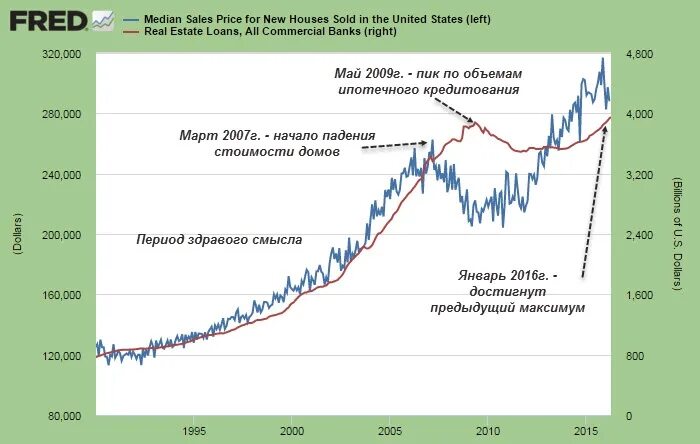 График стоимости недвижимости в США за 20 лет. Рынок недвижимости США график. Рост стоимости недвижимости в США. График рынка недвижимости в США по годам.