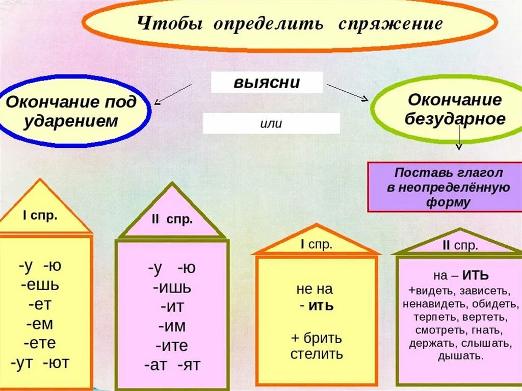 Как определить спряжение с ударным. Как определить спряжения 4 кл. Памятка спряжение глаголов 4 класс. Как определить спряжение глагола 4 класс. Спряжение глаголов таблица алгоритм.