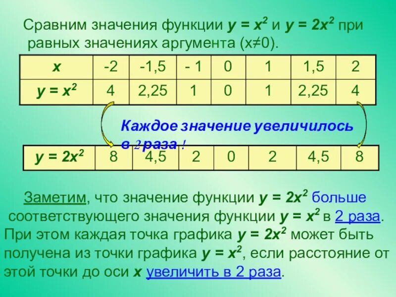 Значение функции при х. Значение к в функции у к/х. Значение функции и значение аргумента. Значение функции при х -2. Найти у при х 0.5