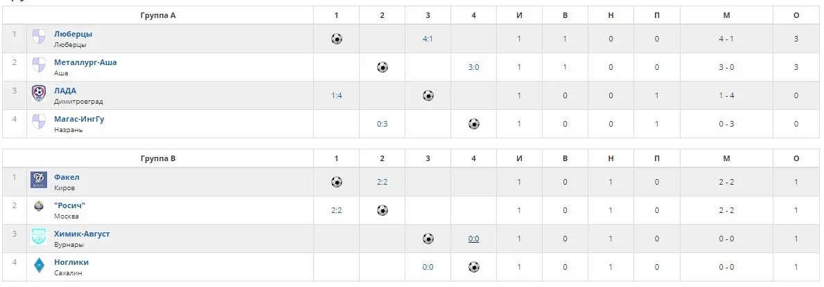 Турнирная таблица чемпионата группы. Таблица чемпионата России по футболу 2003. Турнирная таблица чемпионата Волгоградской области по футболу 2021. Первенство Волгоградской области по футболу 2008. Чемпионат Литвы турнирная таблица.