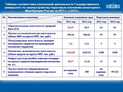 Показатели вузов