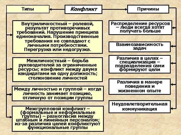 Внутриличностный ролевой конфликт. Причины ролевого конфликта. Виды ролевых конфликтов. Причины внутриролевых конфликтов.