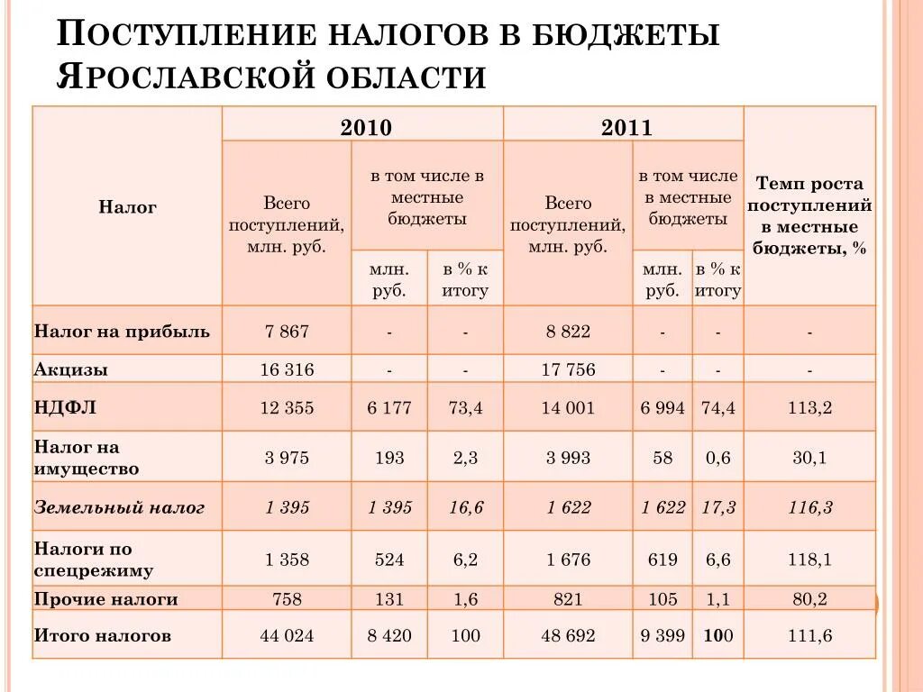 Налоги в муниципальный бюджет. Налоговые поступления в бюджет. Налоги в местный бюджет. Какие налоги в местный бюджет.