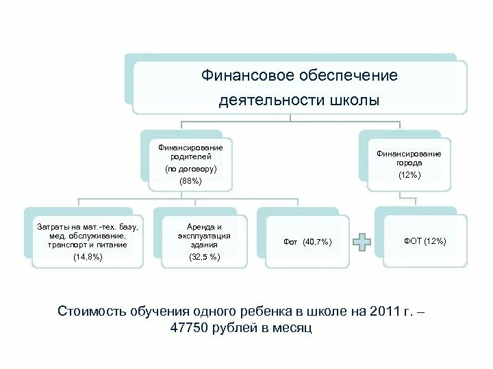 Финансирование города волгограда. Финансовое обеспечение школ. Источники финансирования школы. Источники финансирования образовательных учреждений. Как идет финансирование школ.