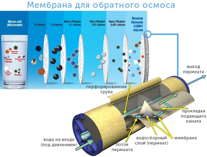 Обратный осмос мембрана принцип. Мембрана для очистки воды обратный осмос принцип работы. Как работает мембрана обратного осмоса. Схема мембранного фильтра обратного осмоса. Вода из обратного осмоса течет