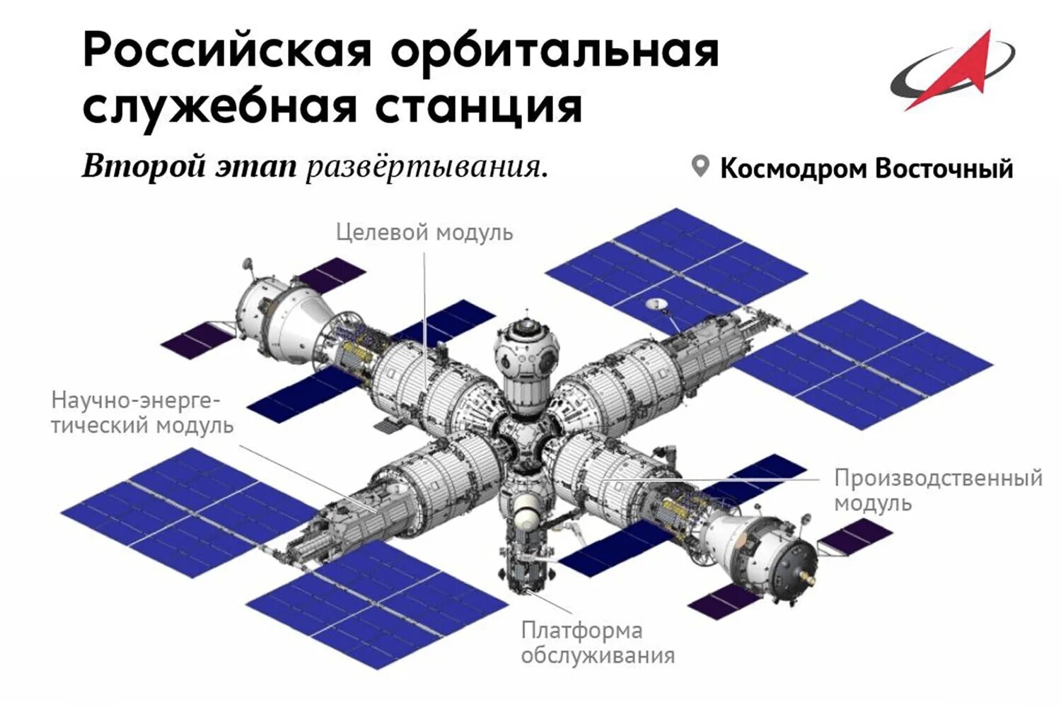 Российская орбитальная служебная станция. Российская Космическая станция после МКС. Российская орбитальная станция Роскосмос. Макет Российской орбитальной станции. Как называется орбитальная научная станция