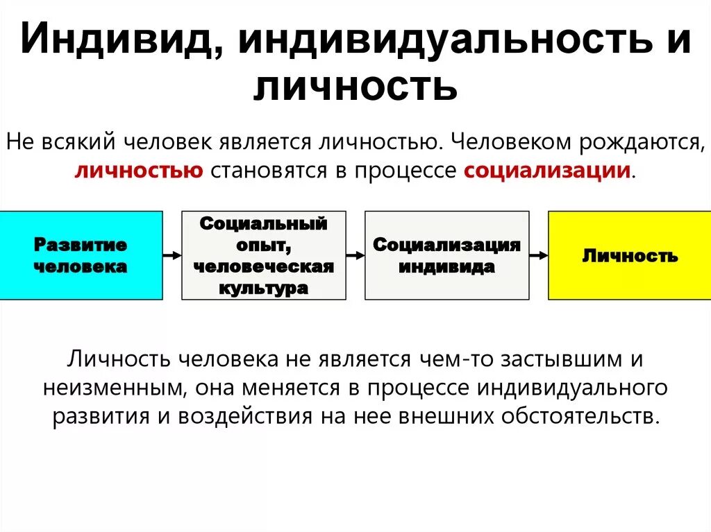 Примеры индивида человека. Понятие индивид и индивидуальность. Человек индивид личность индивидуальность. Индивид личность индивидуальность понятия. Человек как индивидуальность в психологии.