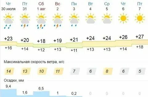 Погода на неделю калуга 2024