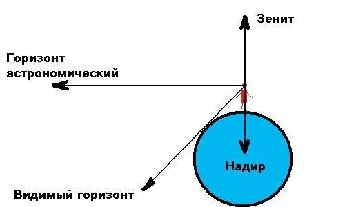 Зенит это астрономия. Зенит и Надир в астрономии. Точка Зенита и Надира астрономия. Точка Зенита это в астрономии. Точка Надира это в астрономии.