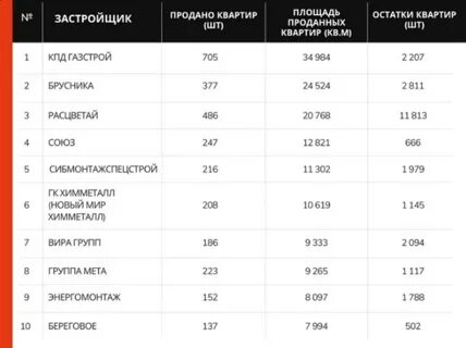 Рейтинг новосибирска