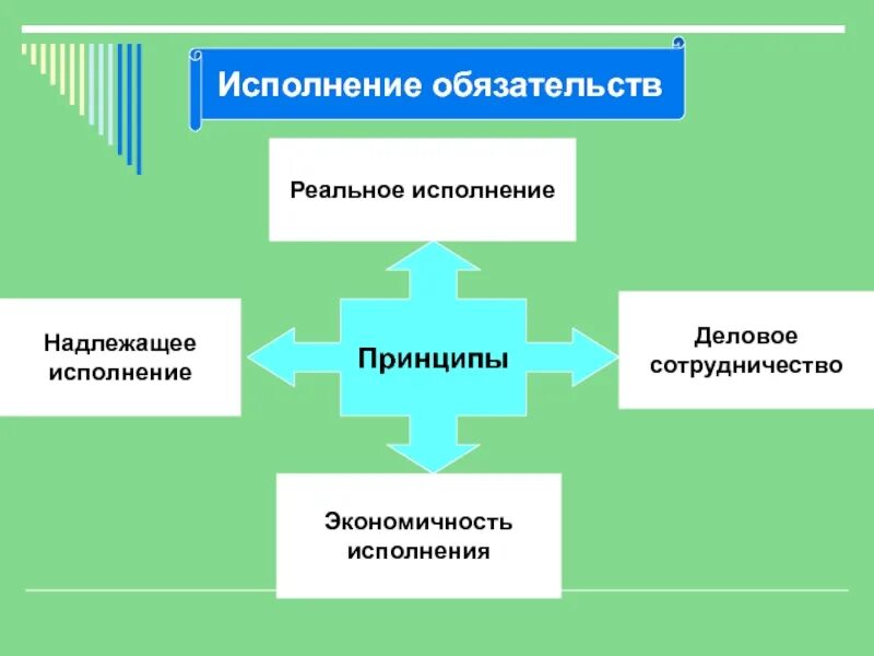 Надлежаще исполненное обязательство. Принцип реального исполнения и надлежащего исполнения. Принцип реального исполнения. Принципы исполнения обязательств. Принцип экономичности исполнения обязательств.