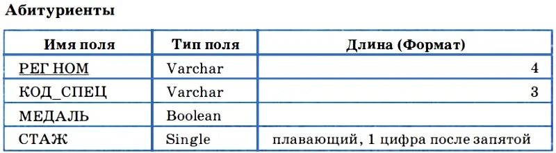 Имя абитуриента. Таблица абитуриенты Информатика. База данных приемная комиссия таблица. Тип поля пароль. Практическая работа 1 создание базы данных приемная комиссия.