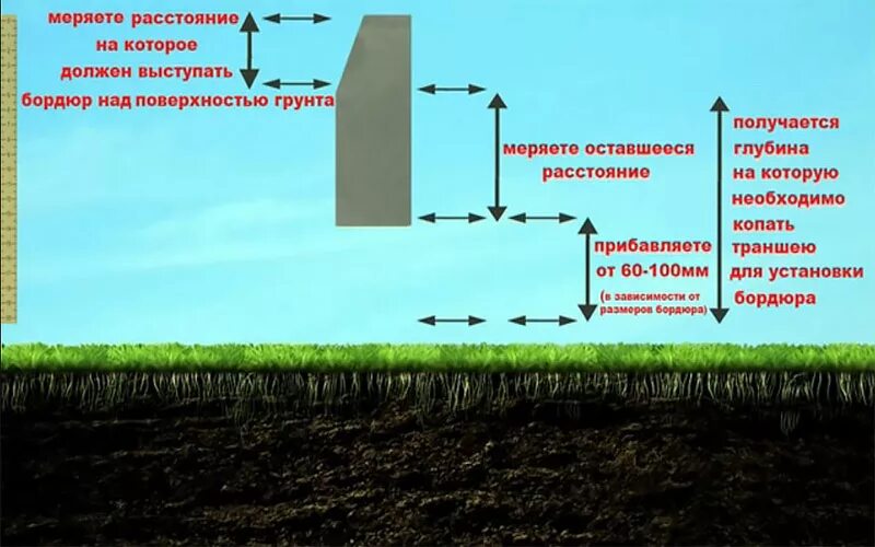 Насколько должен выступать. Раствор для установки поребриков пропорции. Монтаж бордюра на раствор. Раствор для установки бордюра тротуарного пропорции. Пропорции раствора для бордюров.