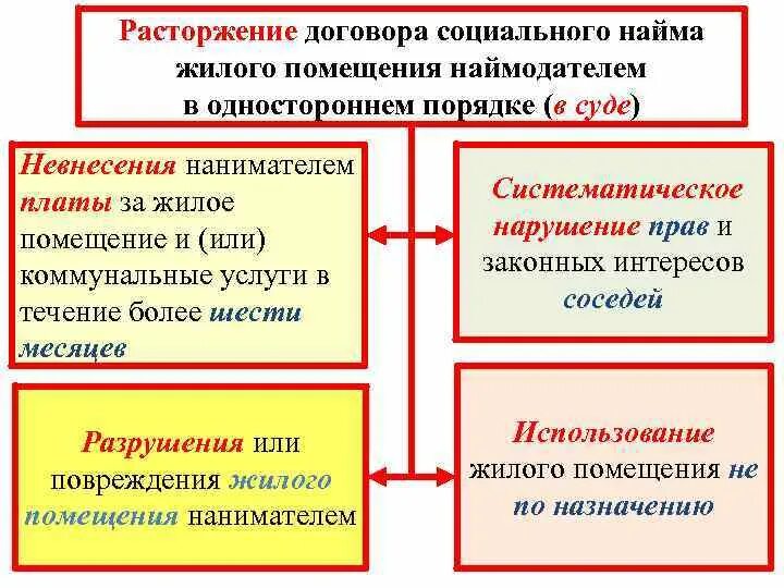 Расторжение и прекращение договора социального найма. Расторжение договора соц найма. Основания прекращения договора социального найма. Прекращение договора социального найма жилого помещения. Социальный коммерческий найм жилого помещения