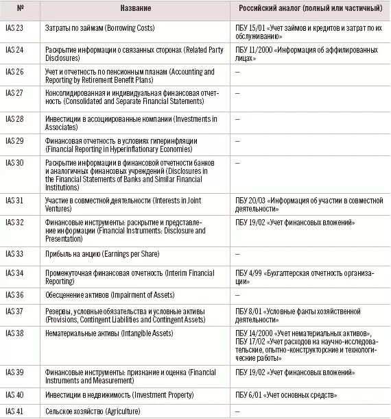 П 9 пбу 9. МСФО 33. МСФО (IFRS) аналог в России.