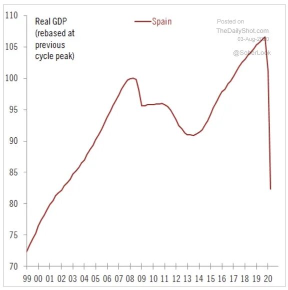 Динамика ВВП Испании. ВВП Испании по годам. Динамика ВВП Испании 2020. Рост ВВП Испании по годам.