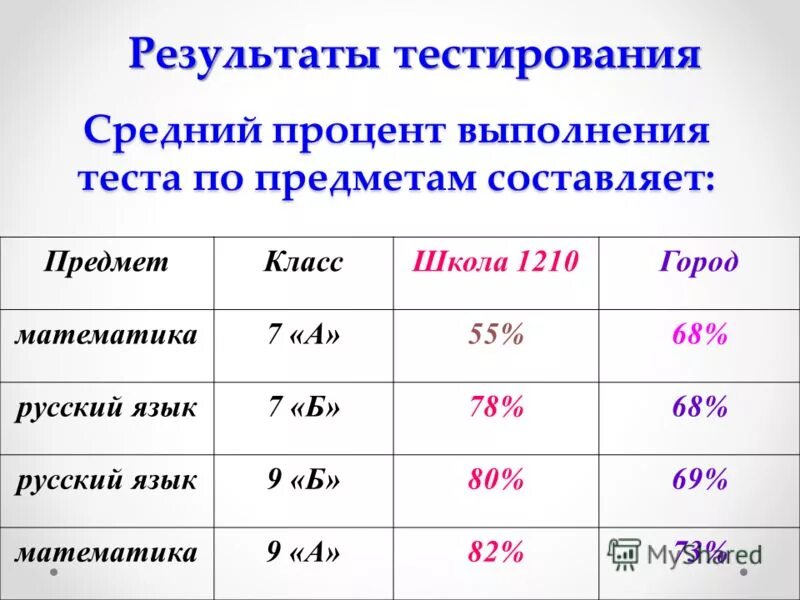 Максимальное значение процента