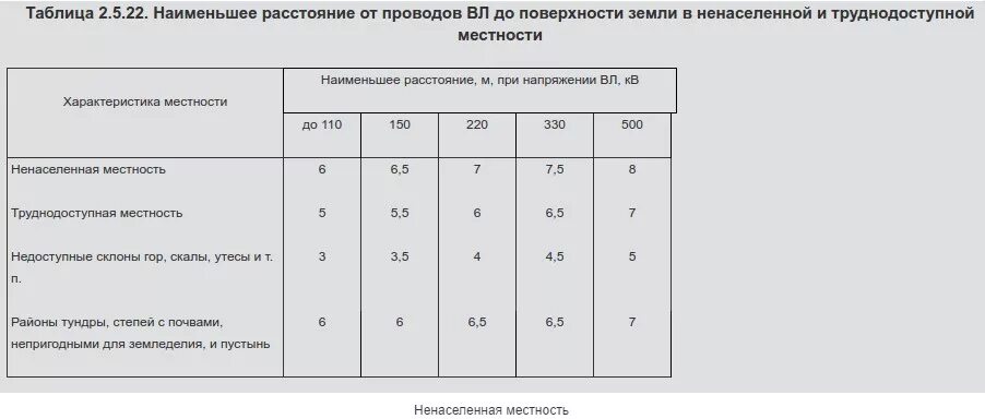 Расстояние от провода 35 кв. Охранная зона линии вл 6 кв. Линия 220 кв охранная зона. Санитарно защитная зона ЛЭП 35. Охранная зона вл 110 кв.