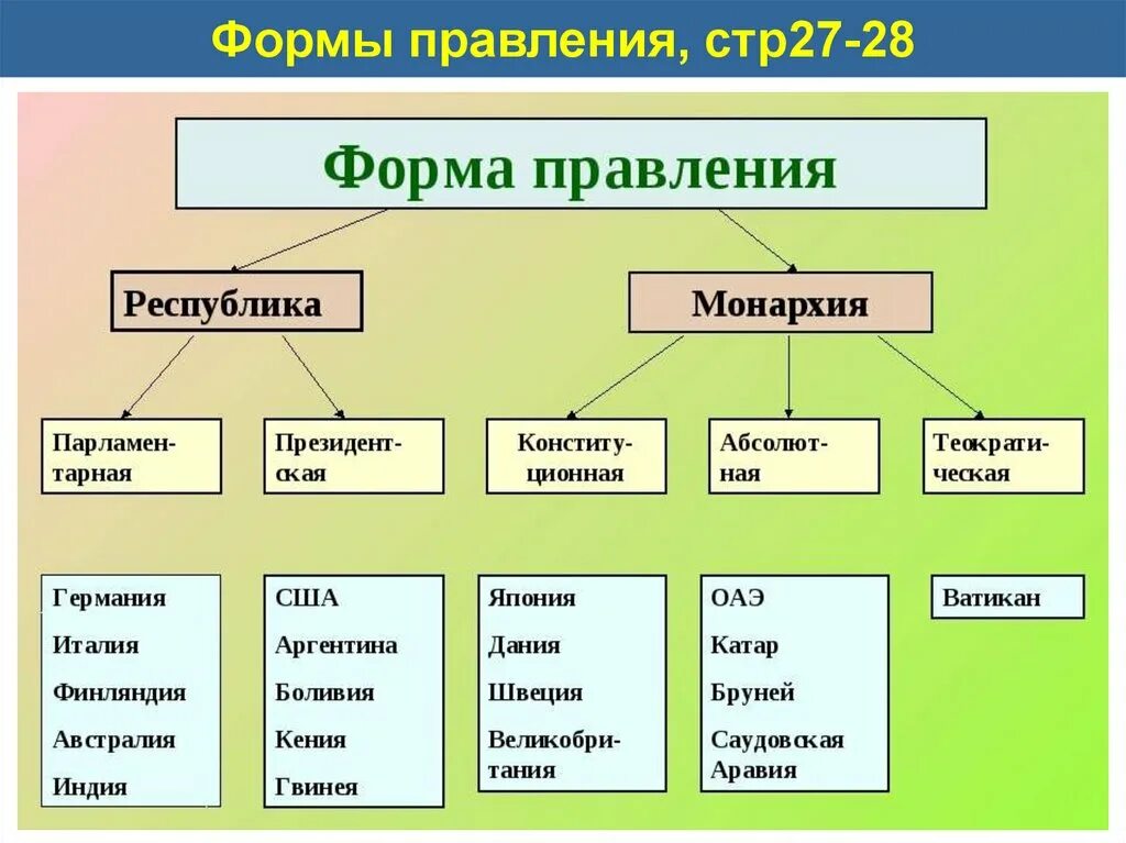 Укажите существующие элементы. По форме правления государства бывают. Формы правления монархия и Республика таблица. Какие бывают формы правления. Перечислите виды форм правления.