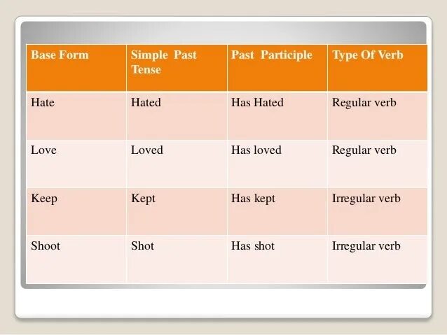 Build past simple past participle. Past simple форма глагола. hate формы глагола. hate в паст симпл. hate past simple форма.