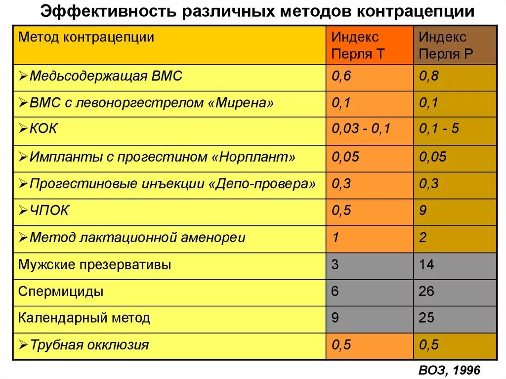 Вероятность забеременеть после полового акта. Эффективность методов контрацепции таблица. Методы контрацепции таблица индекс Перля. Контрацептивы индекс Перля. Эффективность контрацептивов индекс Перля.