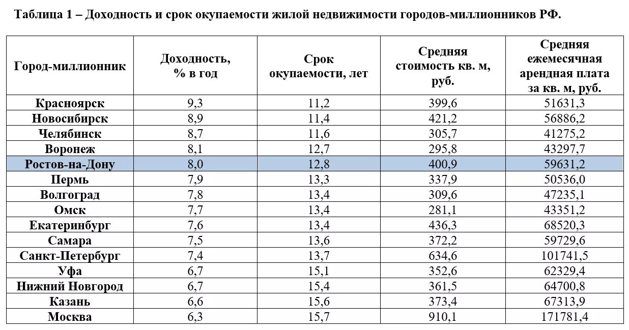 Доходность аренда. Таблица окупаемости недвижимости. Расчет доходности недвижимости. Рентабельность инвестиций в недвижимость. Срок окупаемости коммерческой недвижимости.