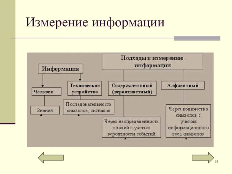 Меры информации качество информации. Виды измерения информации. Информация виды свойства единицы измерения. Меры информации виды. "Информация. Свойства информации. Измерение информации".