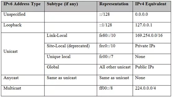 Address types
