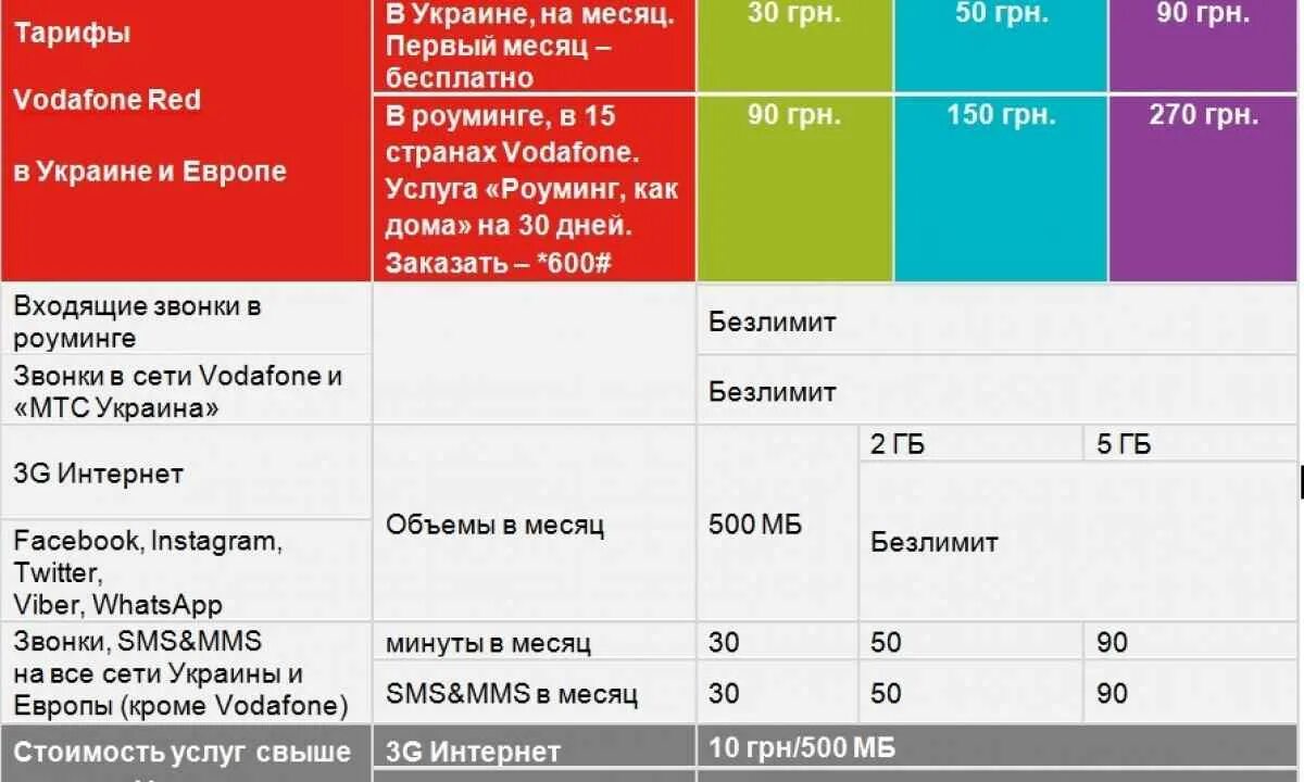 Сколько минут разговора в месяц. Vodafone Украина. Водафон тарифы. Водафон с безлимитным интернетом. МТС Водафон.