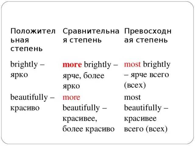 Степени сравнения наречий 7 класс английский язык. Степени прилагательных и наречий английский таблица. Степени сравнения наречий в английском языке таблица. Превосходная степень прилагательных и наречий в английском языке. Английский сравнительные прилагательные и наречия