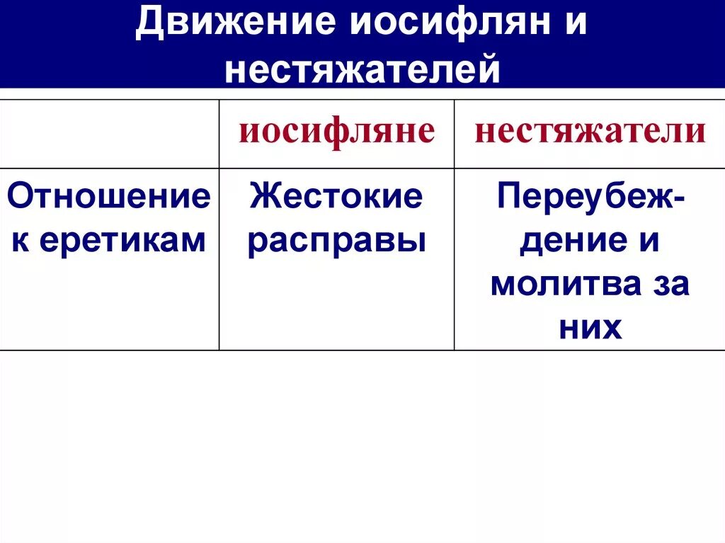 Глава движения иосифлян. Иосифляне и нестяжатели таблица. Иосифляне и нестяжатели таблица 7. Иосифляне и нестяжатели сравнительная таблица. Иосифляне и нестяжатели отношение к еретикам.