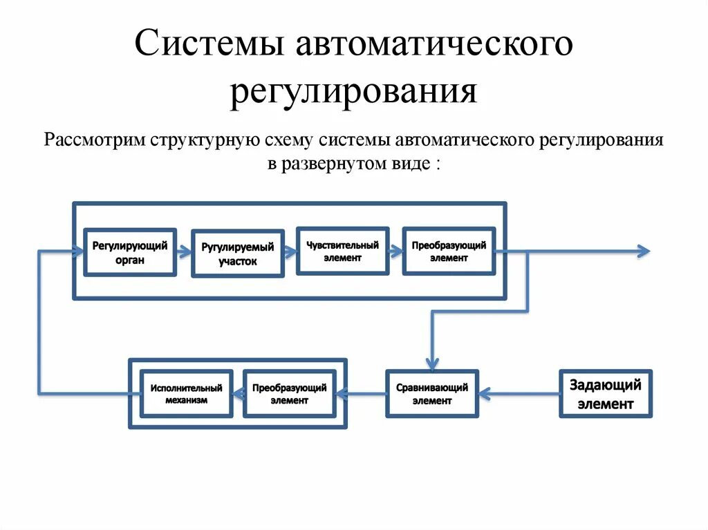 К основным компонентам системы относятся. Структурная схема системы автоматического регулирования. Классификация систем автоматики структурная схема. Сар система автоматического регулирования. Структурная схема данной автоматической системы регулирования.