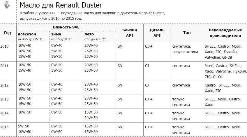 Допуски масел для реродастер 2.0 бензин. Объем масла в двигателе Дастер 2.0. Допуск моторного масла Рено Дастер 2.0. Допуски масла Рено Дастер 2.0.