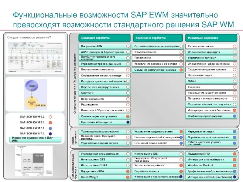 Функциональные возможности SAP. Единица обработки SAP. Складская система EWM. Функциональность EWM. Складские операции управление