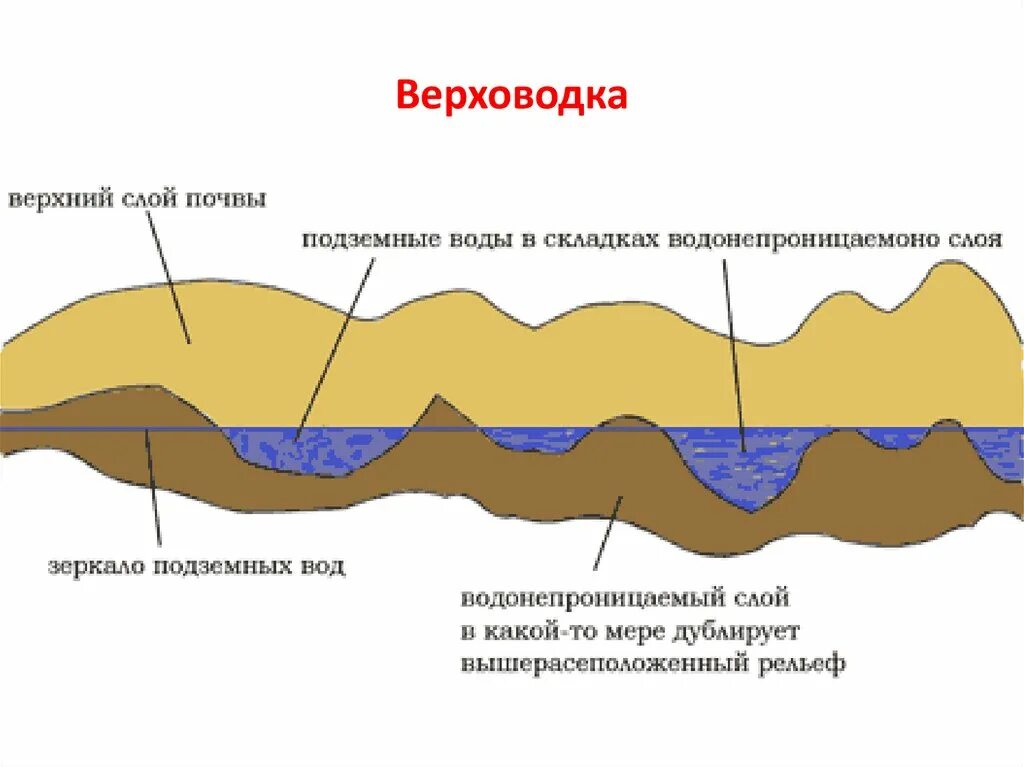 Горизонт верхних вод. Подземные воды почвенные и верховодка. Подземные воды схема верховодка. Грунтовые воды (1-й от поверхности безнапорный Горизонт);. Подземные воды схема почвенные воды.