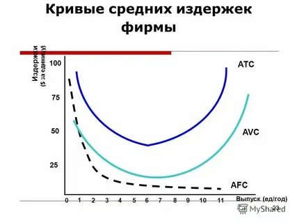 Кривая среднего дохода