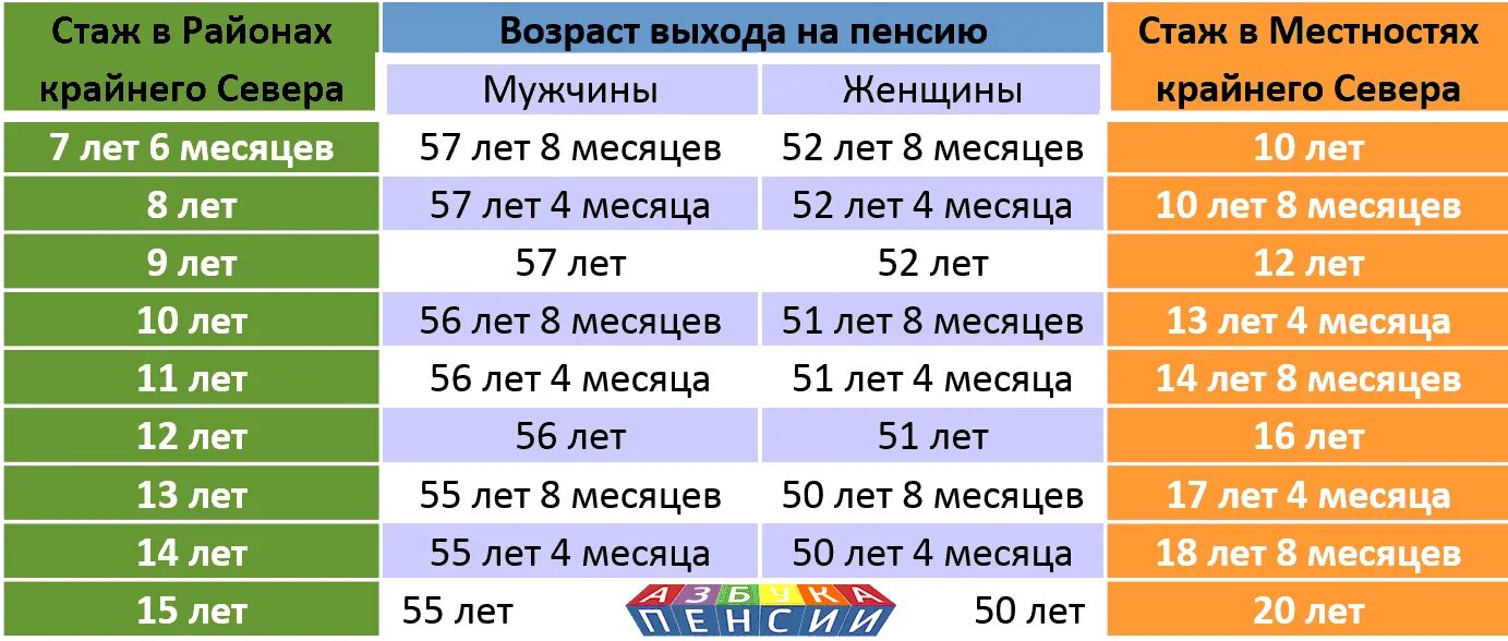 Таблица стажа для выхода на пенсию. Стаж на крайнем севере для пенсии. Северный стаж для выхода на пенсию. Северный стаж для выхода на пенсию мужчинам.