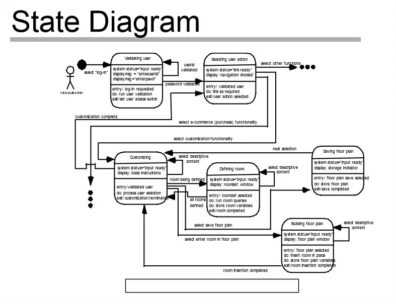 Uml state machine diagram. State machine uml диаграмма. state diagram uml. campbell diagram. popularity in usa diagram.