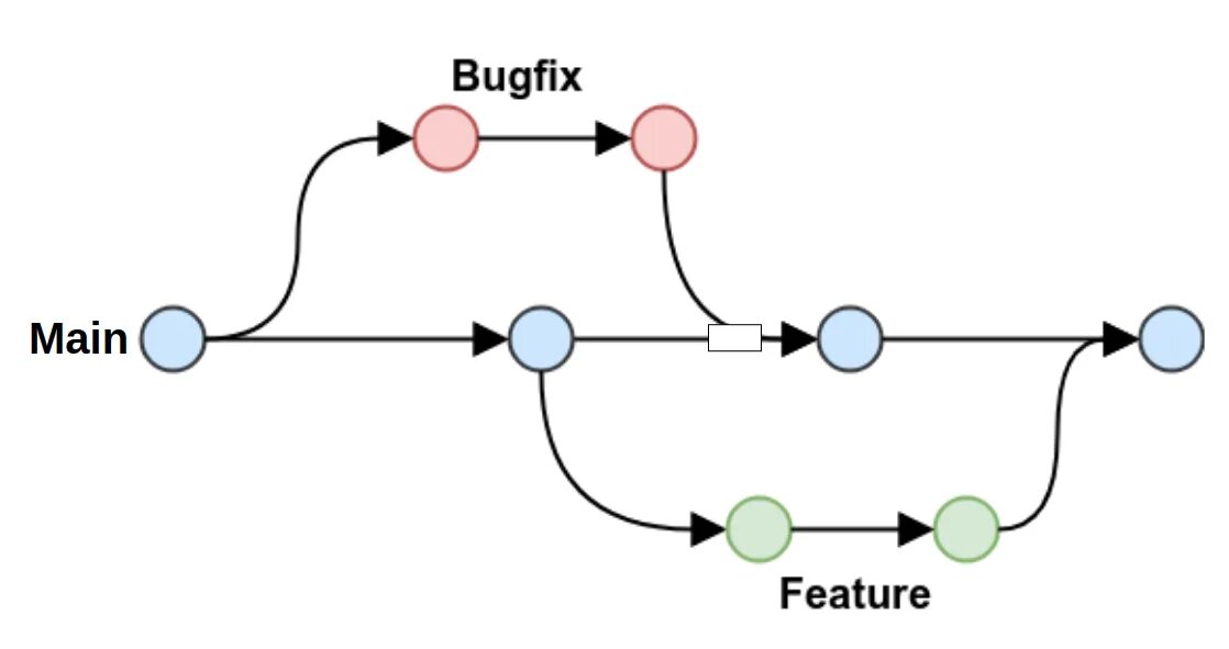 Git Flow. GITHUB Flow. Git ветки. GITHUB workflow.