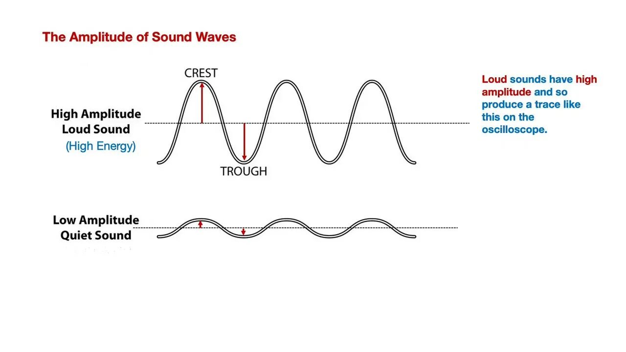 130 2 5 13. Wave amplitude, Frequency. Amplitude метрики. Амплитуда микрофона. Волны 5g.