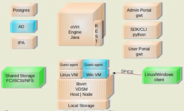 Ovirt. Ovirt agent. Гипервизор ovirt. Ovirt удалить снимки. Гипервизор ovirt.