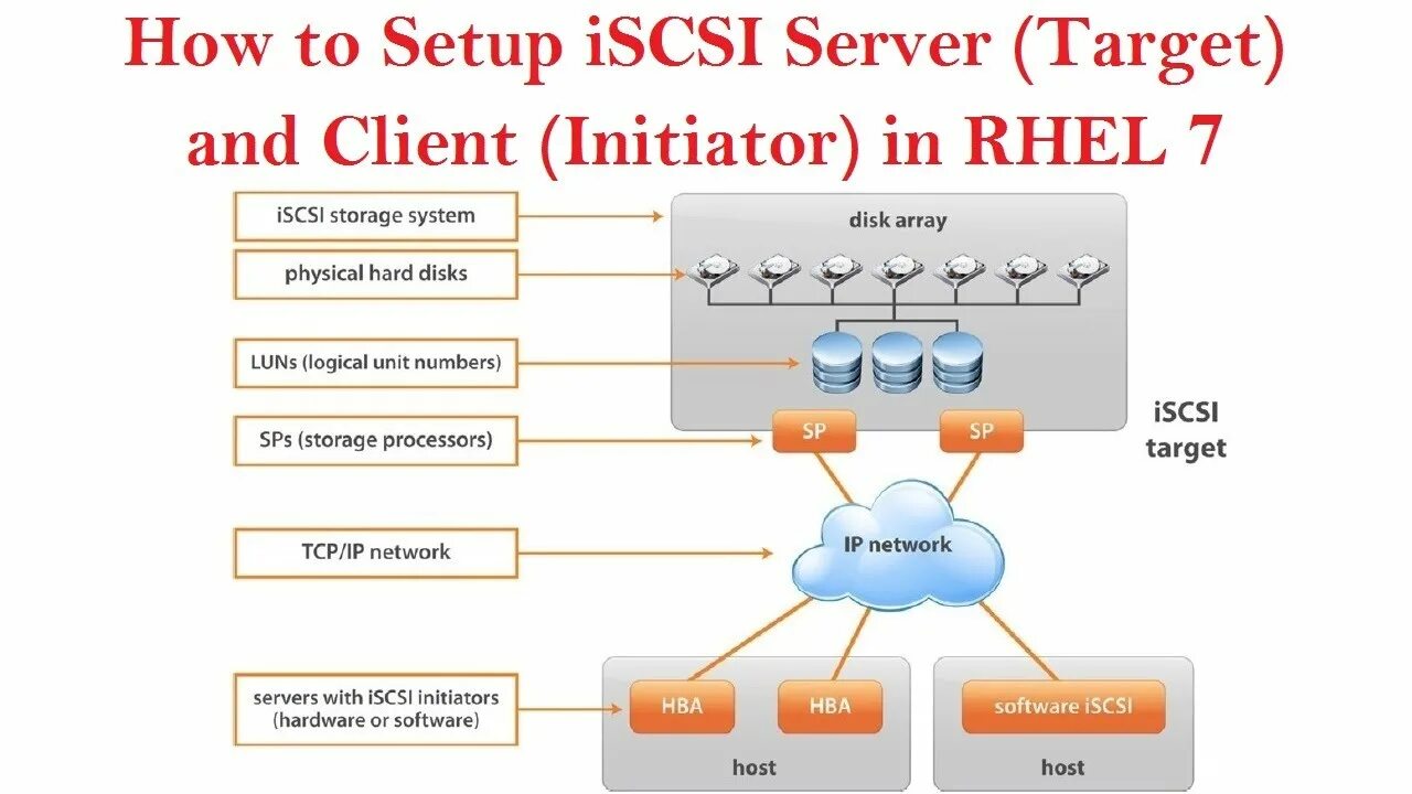 ISCSI Интерфейс. ISCSI сервер линукс. ISCSI Порты. Инициатор ISCSI что это.