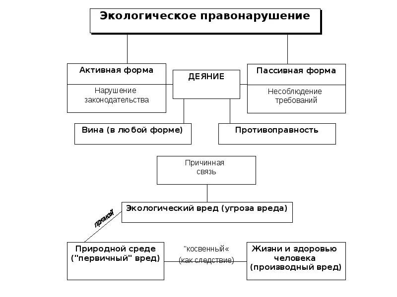 Экологическое право виды правонарушений. Состав экологического правонарушения схема. Экологические правонарушения схема. Виды экологических правонарушений таблица.