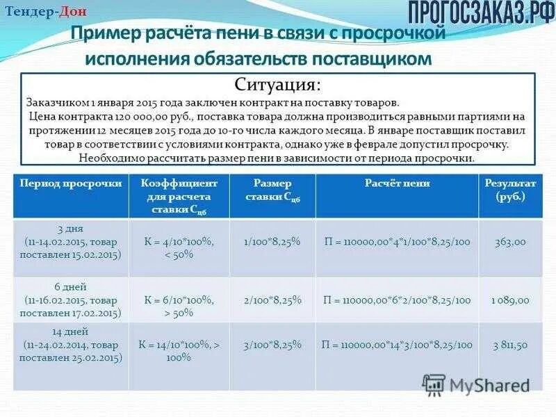 ААЕ рассчитывается неустойка. Пример расчета неустойки. Неустойка за просрочку по договору. Как считать пени за просрочку поставки товара. Неустойка день исполнения обязательства